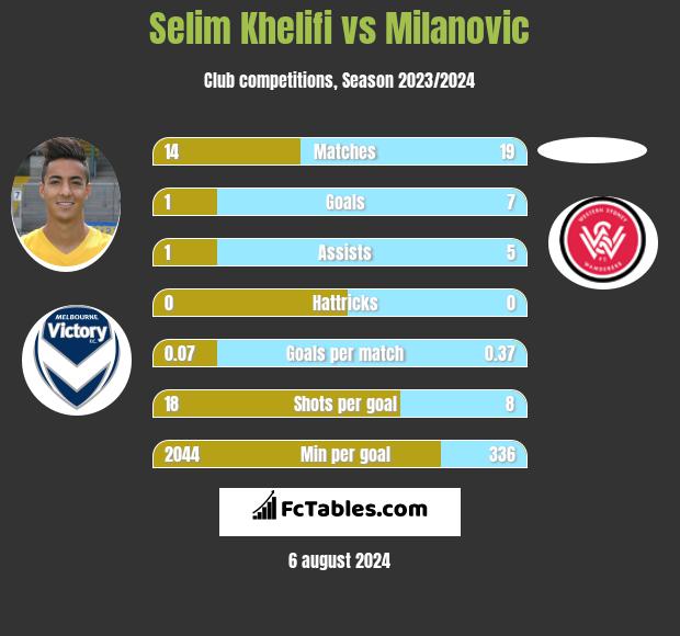 Selim Khelifi vs Milanovic h2h player stats