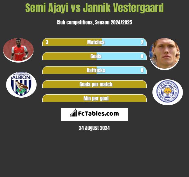 Semi Ajayi vs Jannik Vestergaard h2h player stats