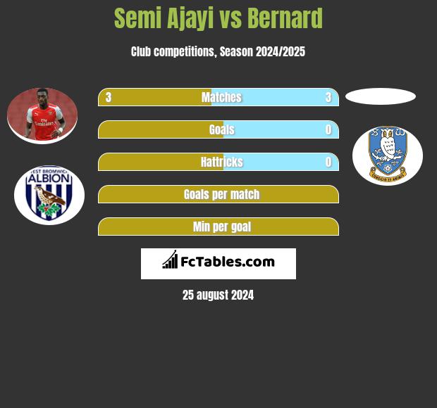 Semi Ajayi vs Bernard h2h player stats