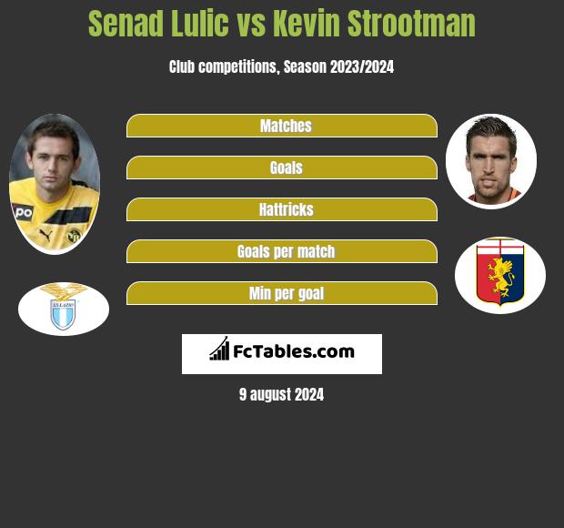 Senad Lulic vs Kevin Strootman h2h player stats