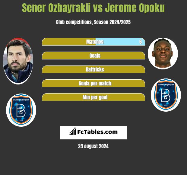 Sener Ozbayrakli vs Jerome Opoku h2h player stats