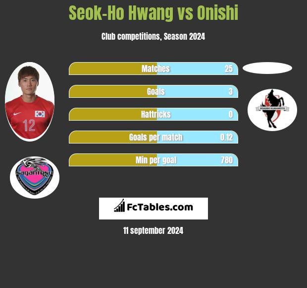 Seok-Ho Hwang vs Onishi h2h player stats