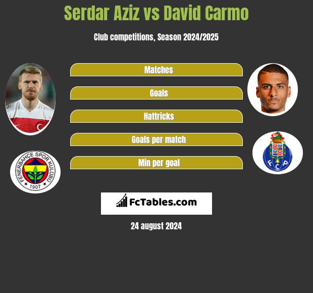 Serdar Aziz vs David Carmo h2h player stats