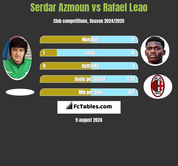 Serdar Azmoun vs Rafael Leao h2h player stats