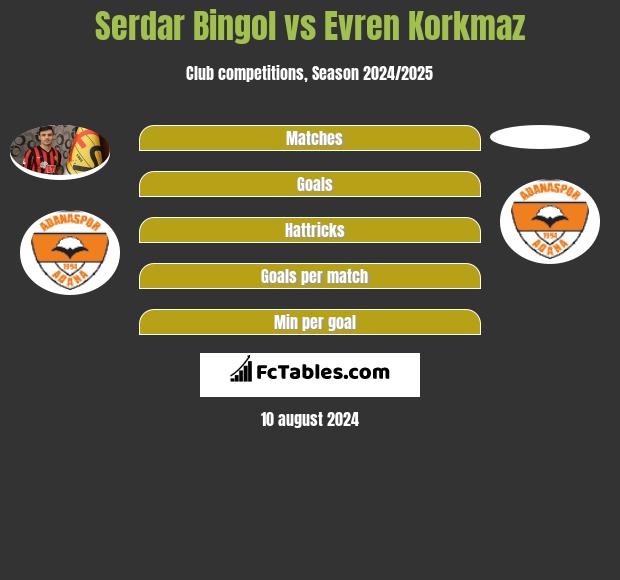 Serdar Bingol vs Evren Korkmaz h2h player stats