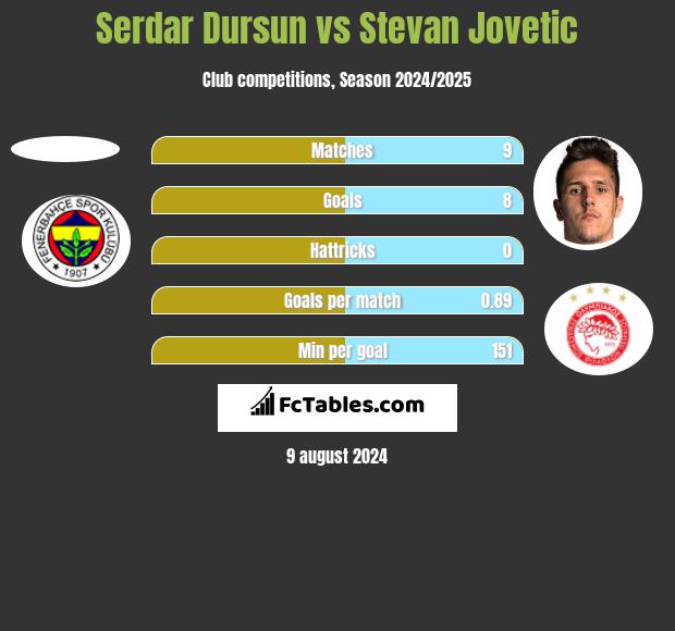 Serdar Dursun vs Stevan Jovetić h2h player stats