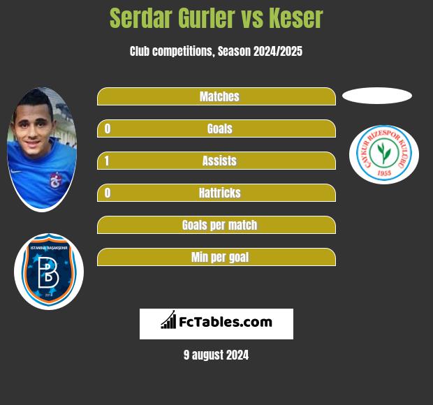 Serdar Gurler vs Keser h2h player stats