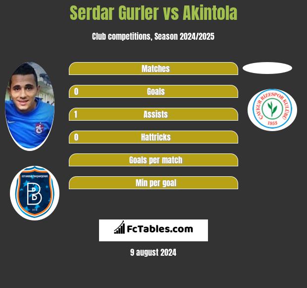 Serdar Gurler vs Akintola h2h player stats