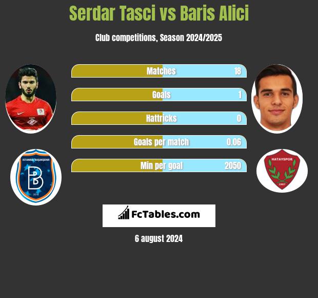 Serdar Tasci vs Baris Alici h2h player stats