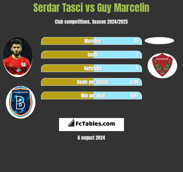 Serdar Tasci vs Guy Marcelin h2h player stats