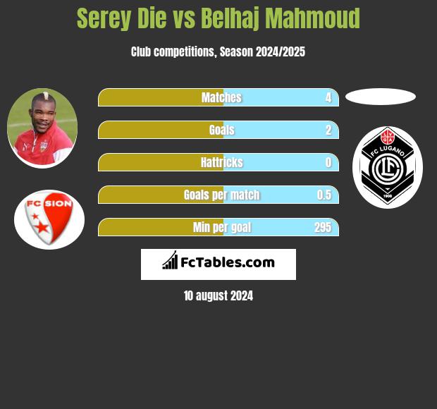 Serey Die vs Belhaj Mahmoud h2h player stats