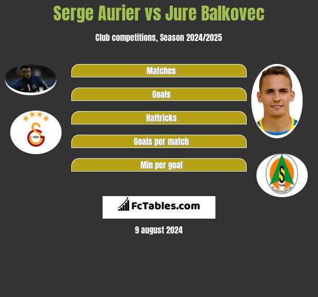 Serge Aurier vs Jure Balkovec h2h player stats