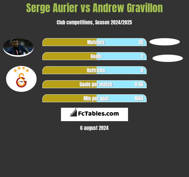 Serge Aurier vs Andrew Gravillon h2h player stats