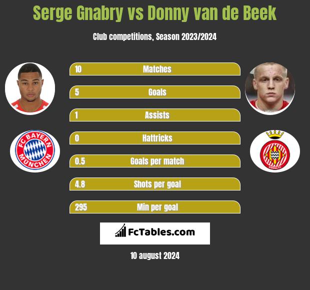 Serge Gnabry vs Donny van de Beek h2h player stats