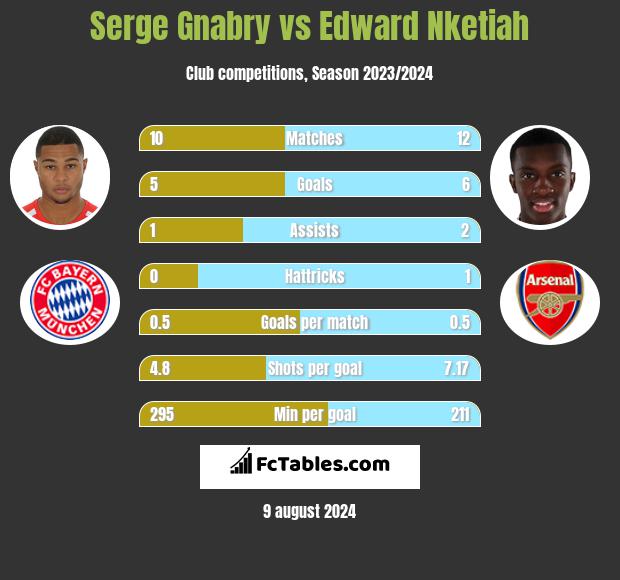 Serge Gnabry vs Edward Nketiah h2h player stats