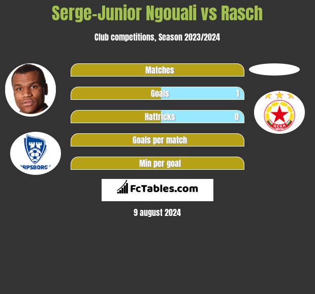 Serge-Junior Ngouali vs Rasch h2h player stats