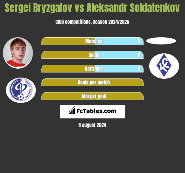 Sergei Bryzgalov vs Aleksandr Soldatenkov h2h player stats