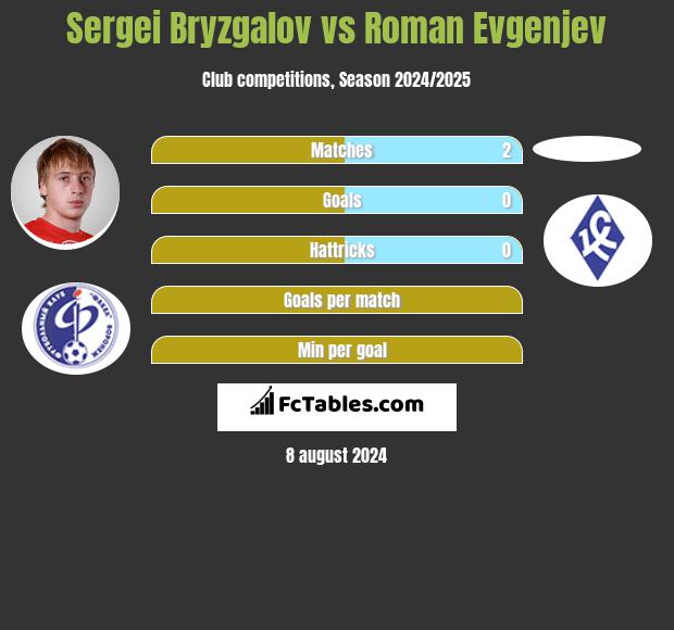 Sergei Bryzgalov vs Roman Evgenjev h2h player stats