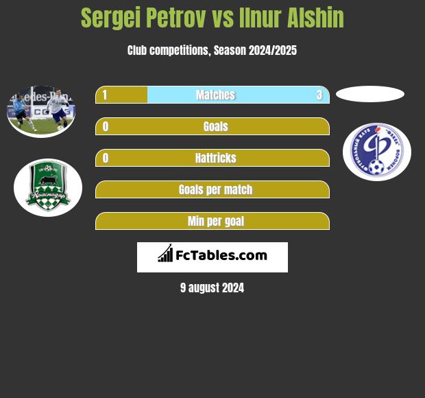 Sergei Petrov vs Ilnur Alshin h2h player stats