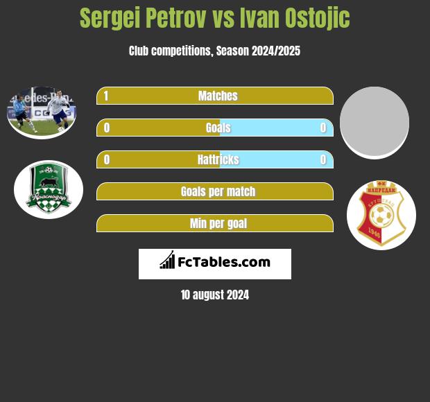 Sergei Petrov vs Ivan Ostojic h2h player stats