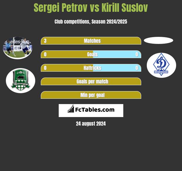 Sergiej Petrow vs Kirill Suslov h2h player stats