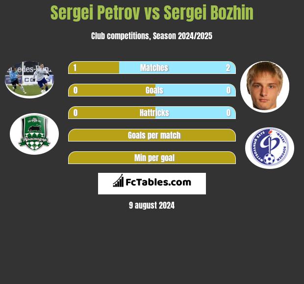 Sergiej Petrow vs Sergei Bozhin h2h player stats