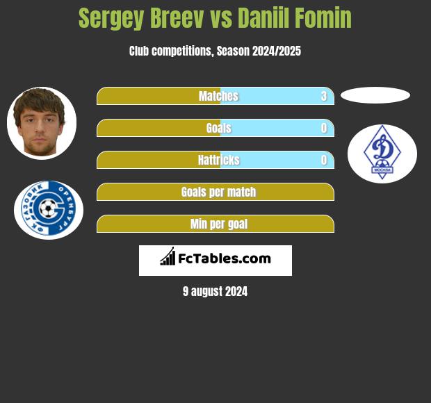 Sergey Breev vs Daniil Fomin h2h player stats