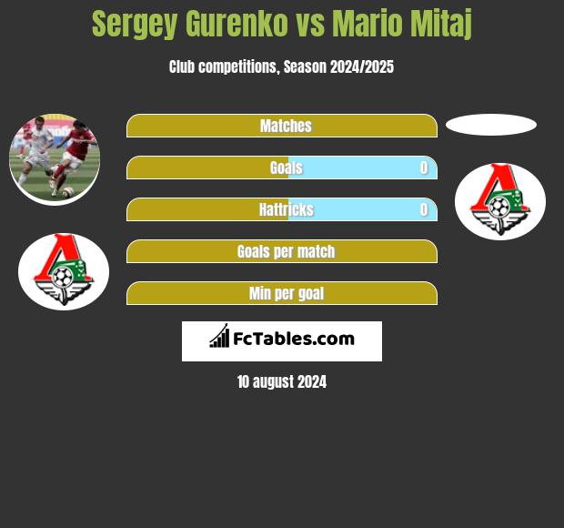 Sergey Gurenko vs Mario Mitaj h2h player stats