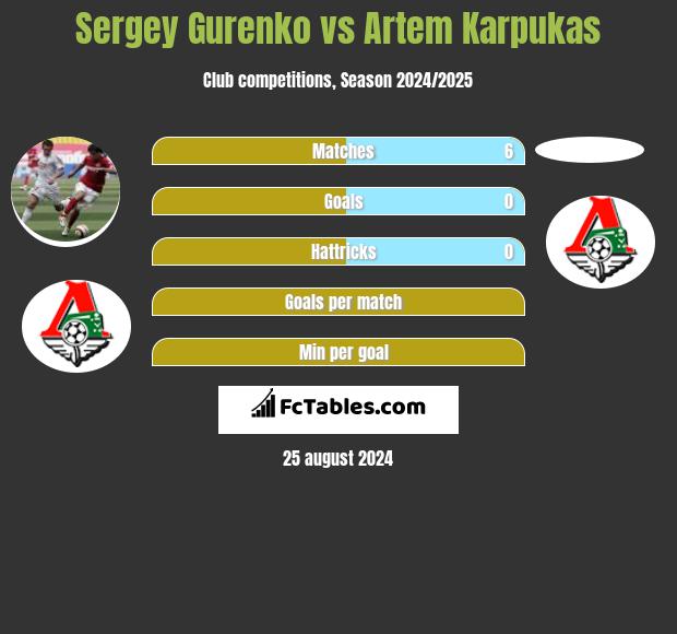 Sergey Gurenko vs Artem Karpukas h2h player stats