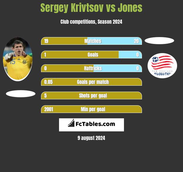 Sergey Krivtsov vs Jones h2h player stats