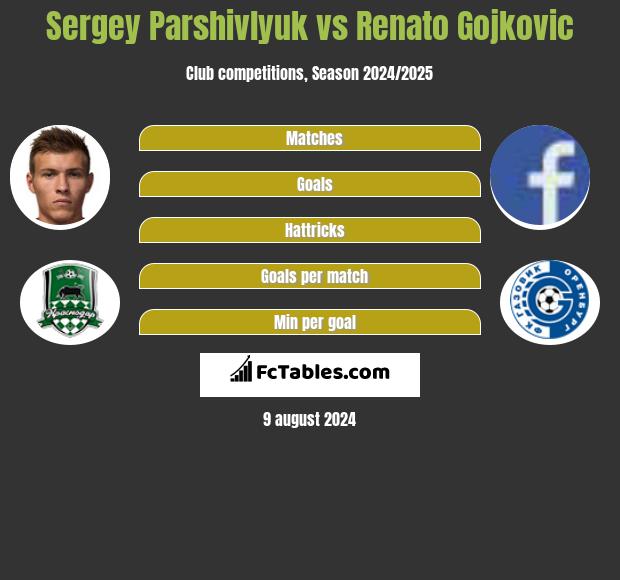 Sergey Parshivlyuk vs Renato Gojkovic h2h player stats