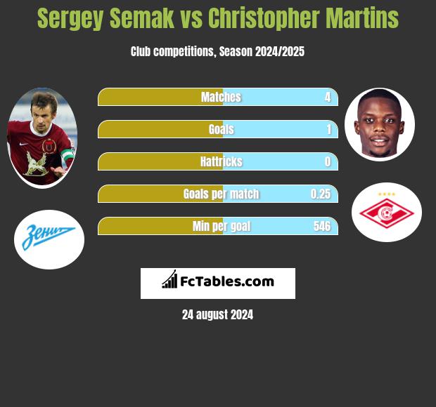 Sergey Semak vs Christopher Martins h2h player stats