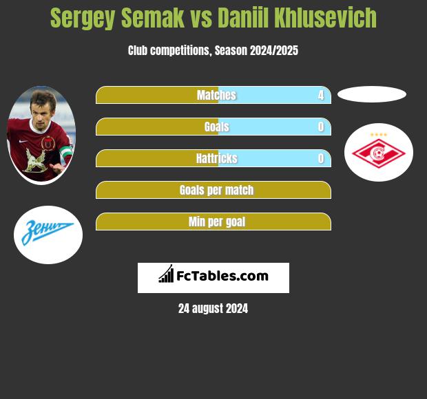 Sergey Semak vs Daniil Khlusevich h2h player stats