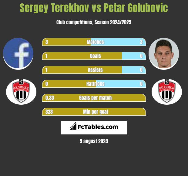 Sergey Terekhov vs Petar Golubovic h2h player stats