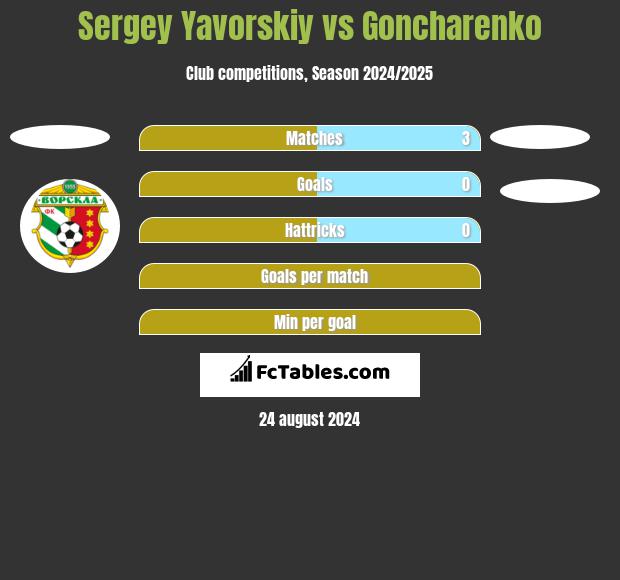 Sergey Yavorskiy vs Goncharenko h2h player stats