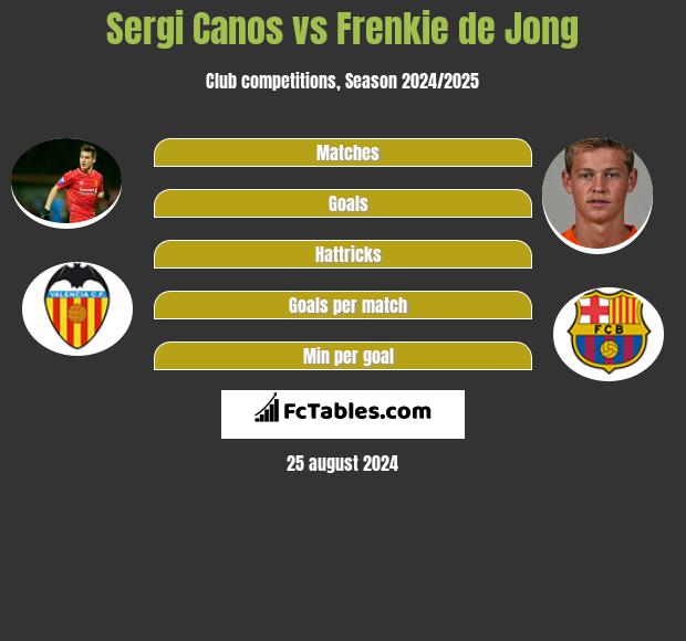 Sergi Canos vs Frenkie de Jong h2h player stats