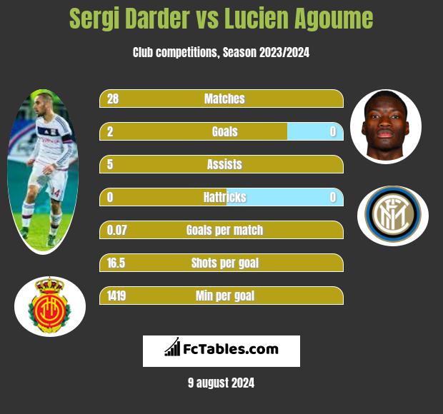 Sergi Darder vs Lucien Agoume h2h player stats