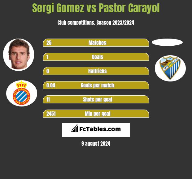 Sergi Gomez vs Pastor Carayol h2h player stats