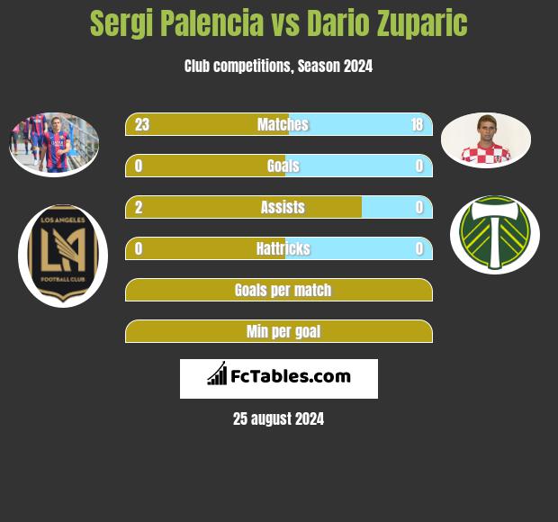 Sergi Palencia vs Dario Zuparic h2h player stats