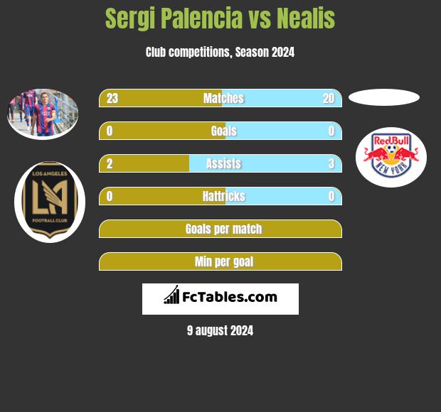 Sergi Palencia vs Nealis h2h player stats