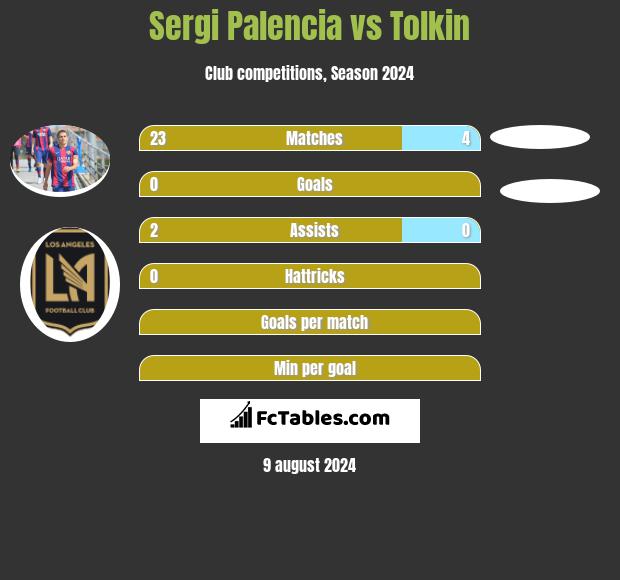 Sergi Palencia vs Tolkin h2h player stats