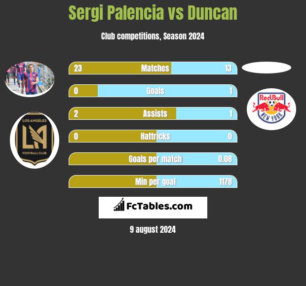 Sergi Palencia vs Duncan h2h player stats