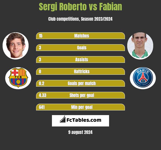 Sergi Roberto vs Fabian h2h player stats