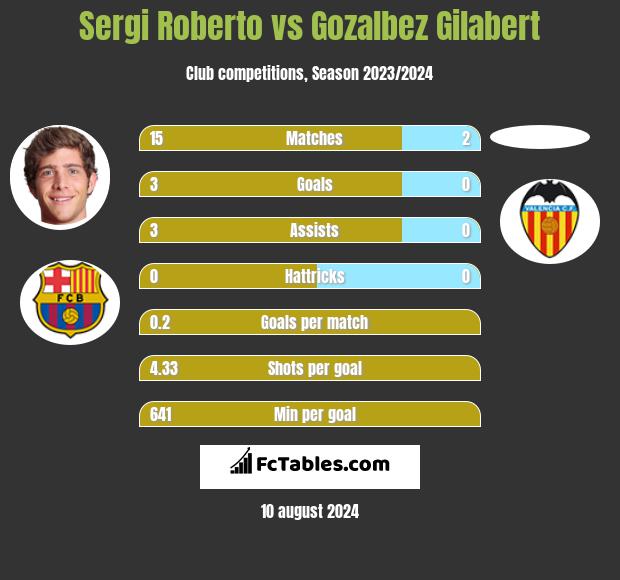 Sergi Roberto vs Gozalbez Gilabert h2h player stats