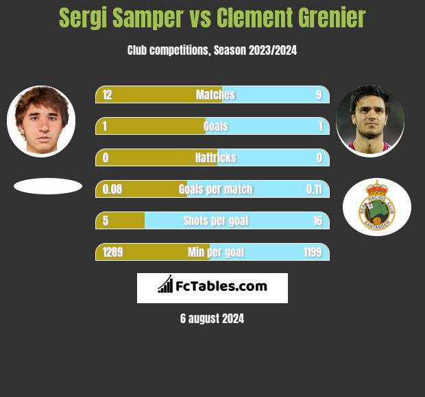 Sergi Samper vs Clement Grenier h2h player stats