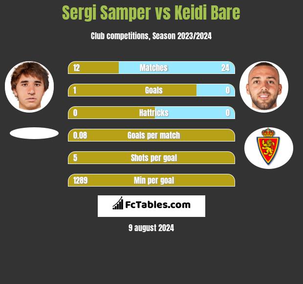 Sergi Samper vs Keidi Bare h2h player stats