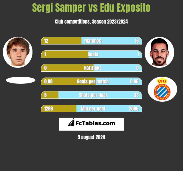 Sergi Samper vs Edu Exposito h2h player stats