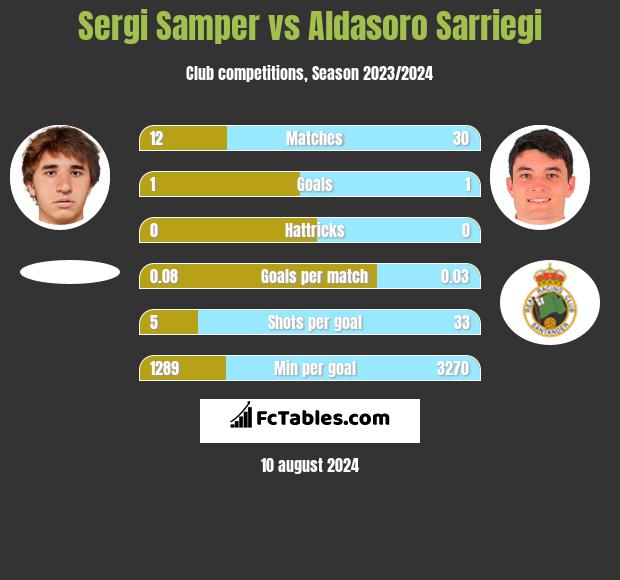 Sergi Samper vs Aldasoro Sarriegi h2h player stats