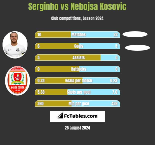 Serginho vs Nebojsa Kosović h2h player stats