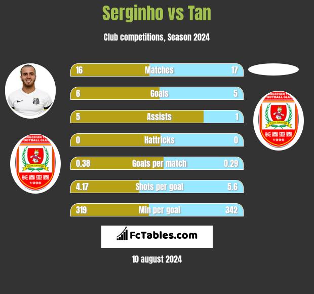 Serginho vs Tan h2h player stats